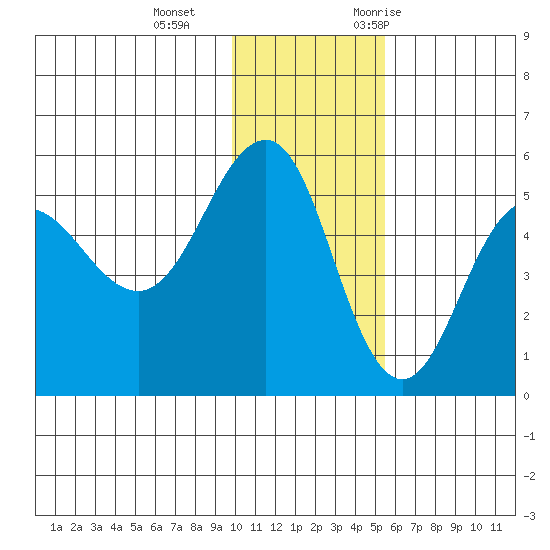 Peterson Bay tide chart for Sunday, December 4, 2022