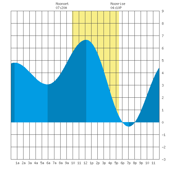 Peterson Bay tide chart for Monday, December 5, 2022