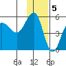Peterson Bay tide chart for Monday, December 5, 2022