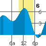 Peterson Bay tide chart for Tuesday, December 6, 2022