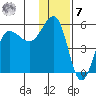 Peterson Bay tide chart for Wednesday, December 7, 2022