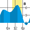 Peterson Bay tide chart for Thursday, December 8, 2022