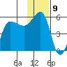 Peterson Bay tide chart for Friday, December 9, 2022