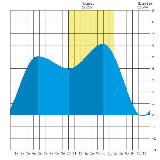 Peterson Bay tide chart for Tuesday, January 10, 2023