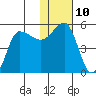 Peterson Bay tide chart for Tuesday, January 10, 2023