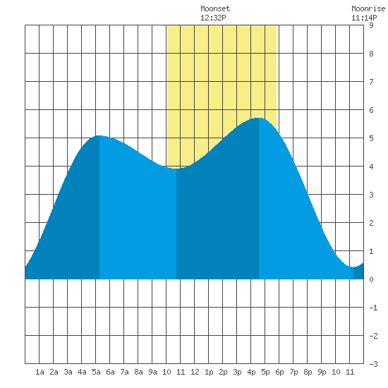 Peterson Bay tide chart for Wednesday, January 11, 2023