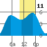 Peterson Bay tide chart for Wednesday, January 11, 2023