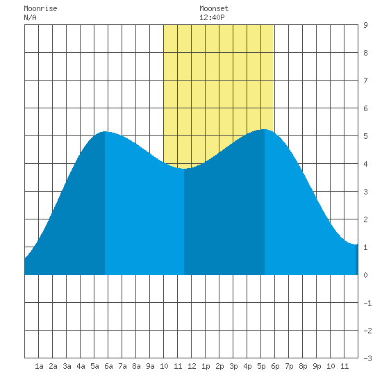 Peterson Bay tide chart for Thursday, January 12, 2023