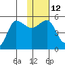 Peterson Bay tide chart for Thursday, January 12, 2023
