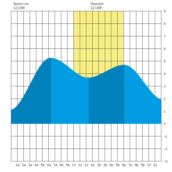 Peterson Bay tide chart for Friday, January 13, 2023
