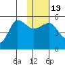 Peterson Bay tide chart for Friday, January 13, 2023