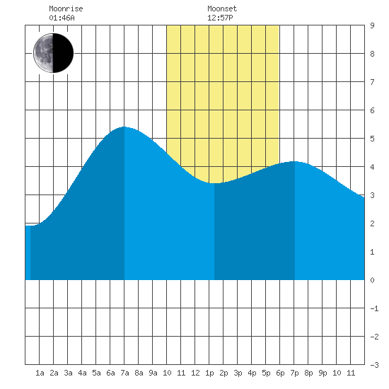Peterson Bay tide chart for Saturday, January 14, 2023