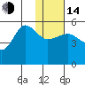 Peterson Bay tide chart for Saturday, January 14, 2023