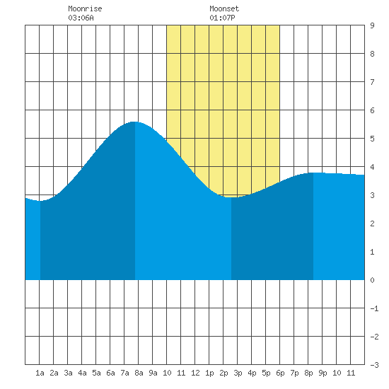 Peterson Bay tide chart for Sunday, January 15, 2023