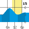 Peterson Bay tide chart for Sunday, January 15, 2023