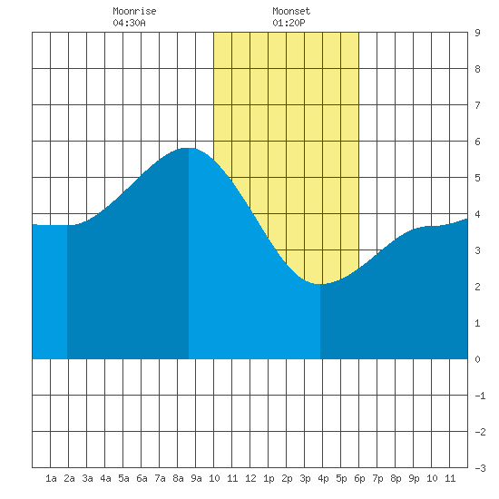 Peterson Bay tide chart for Monday, January 16, 2023