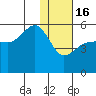 Peterson Bay tide chart for Monday, January 16, 2023