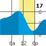 Peterson Bay tide chart for Tuesday, January 17, 2023