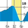 Peterson Bay tide chart for Wednesday, January 18, 2023
