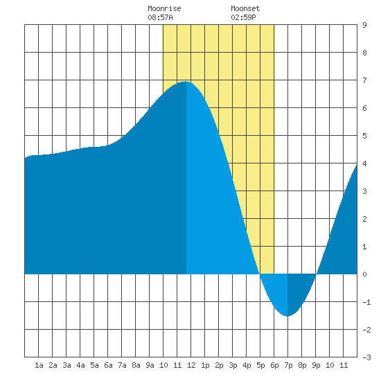 Peterson Bay tide chart for Thursday, January 19, 2023