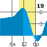 Peterson Bay tide chart for Thursday, January 19, 2023