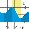 Peterson Bay tide chart for Sunday, January 1, 2023