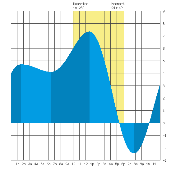 Peterson Bay tide chart for Friday, January 20, 2023