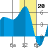 Peterson Bay tide chart for Friday, January 20, 2023