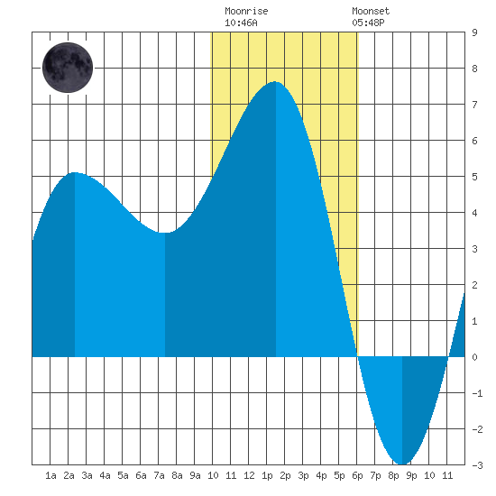 Peterson Bay tide chart for Saturday, January 21, 2023