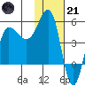 Peterson Bay tide chart for Saturday, January 21, 2023