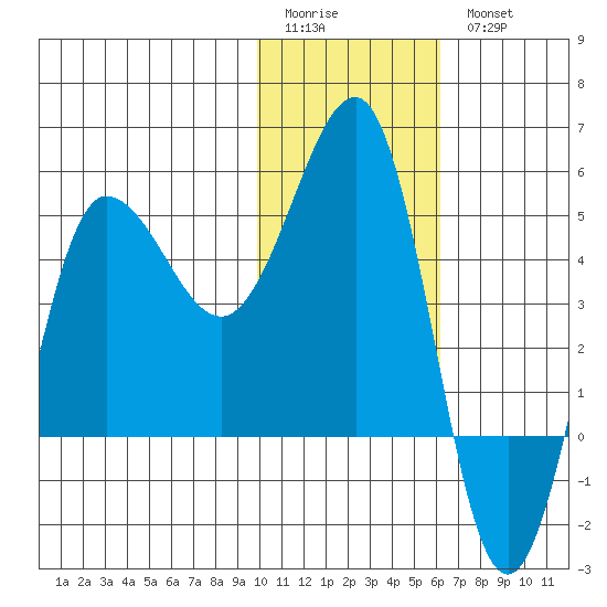 Peterson Bay tide chart for Sunday, January 22, 2023