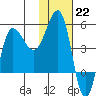 Peterson Bay tide chart for Sunday, January 22, 2023