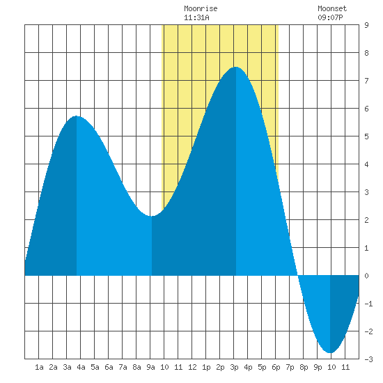 Peterson Bay tide chart for Monday, January 23, 2023