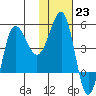 Peterson Bay tide chart for Monday, January 23, 2023
