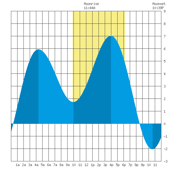 Peterson Bay tide chart for Tuesday, January 24, 2023