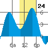 Peterson Bay tide chart for Tuesday, January 24, 2023