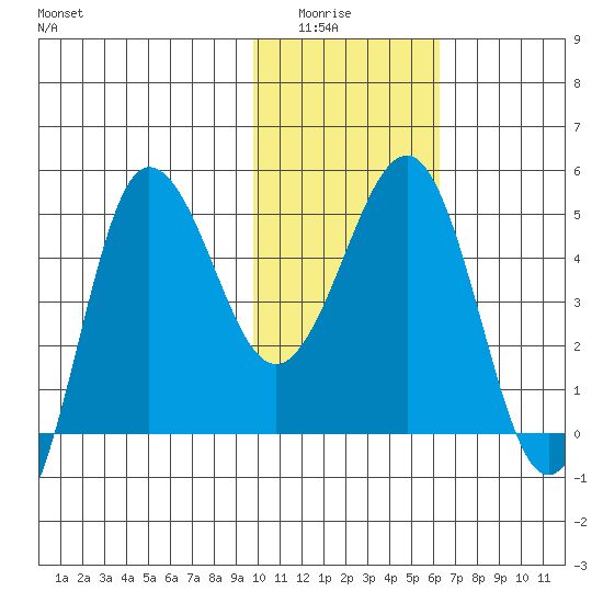 Peterson Bay tide chart for Wednesday, January 25, 2023