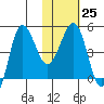 Peterson Bay tide chart for Wednesday, January 25, 2023