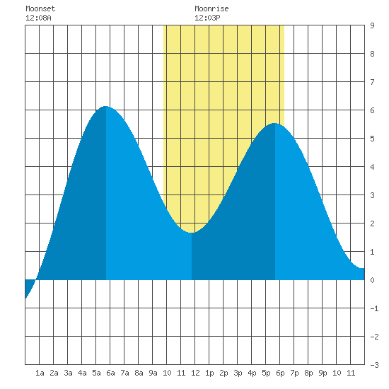 Peterson Bay tide chart for Thursday, January 26, 2023