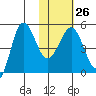 Peterson Bay tide chart for Thursday, January 26, 2023