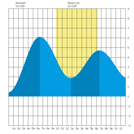 Peterson Bay tide chart for Friday, January 27, 2023