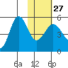 Peterson Bay tide chart for Friday, January 27, 2023