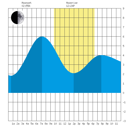 Peterson Bay tide chart for Saturday, January 28, 2023