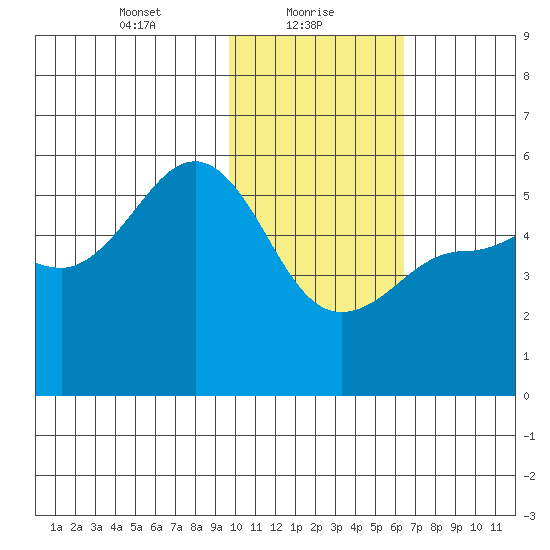 Peterson Bay tide chart for Sunday, January 29, 2023