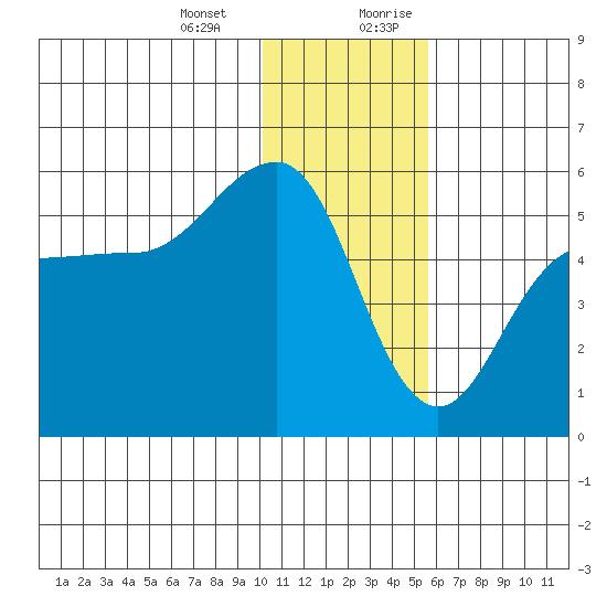 Peterson Bay tide chart for Monday, January 2, 2023