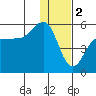 Peterson Bay tide chart for Monday, January 2, 2023