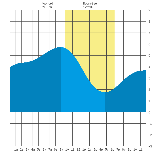 Peterson Bay tide chart for Monday, January 30, 2023