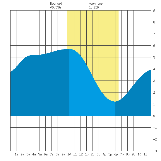 Peterson Bay tide chart for Tuesday, January 31, 2023