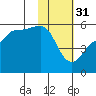 Peterson Bay tide chart for Tuesday, January 31, 2023