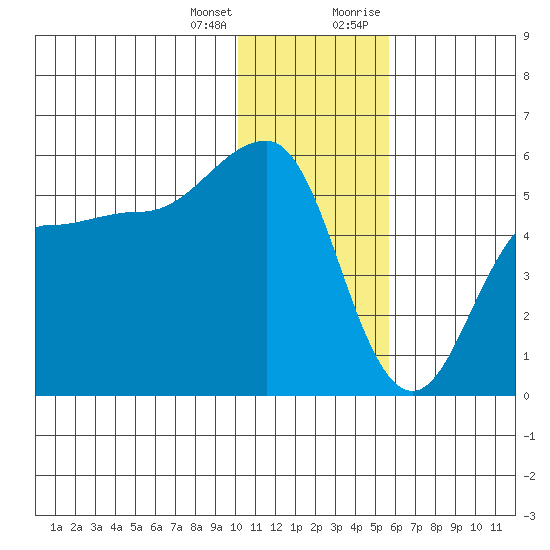Peterson Bay tide chart for Tuesday, January 3, 2023